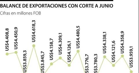 En el primer semestre las exportaciones fueron de US$24.391 millones, crecieron 1,6%