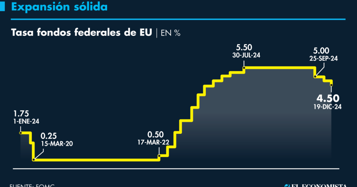 La Fed recorta su tasa de interés por tercera vez consecutiva en el año