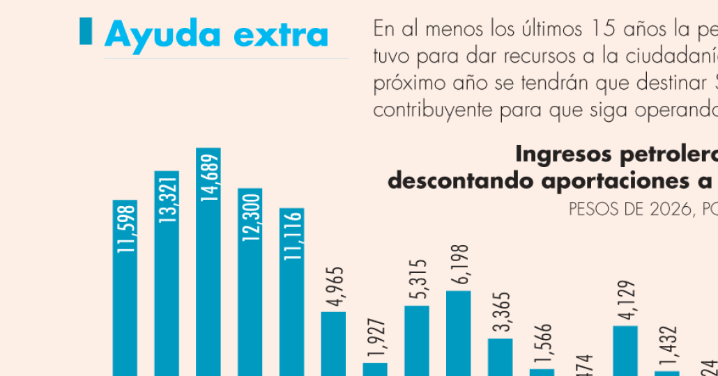 Contribuyentes pagarán 230 pesos para apoyar a Pemex en el 2026