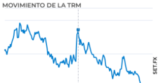 El dólar abrió la jornada al alza $17 por encima de la Tasa Representativa de Mercado