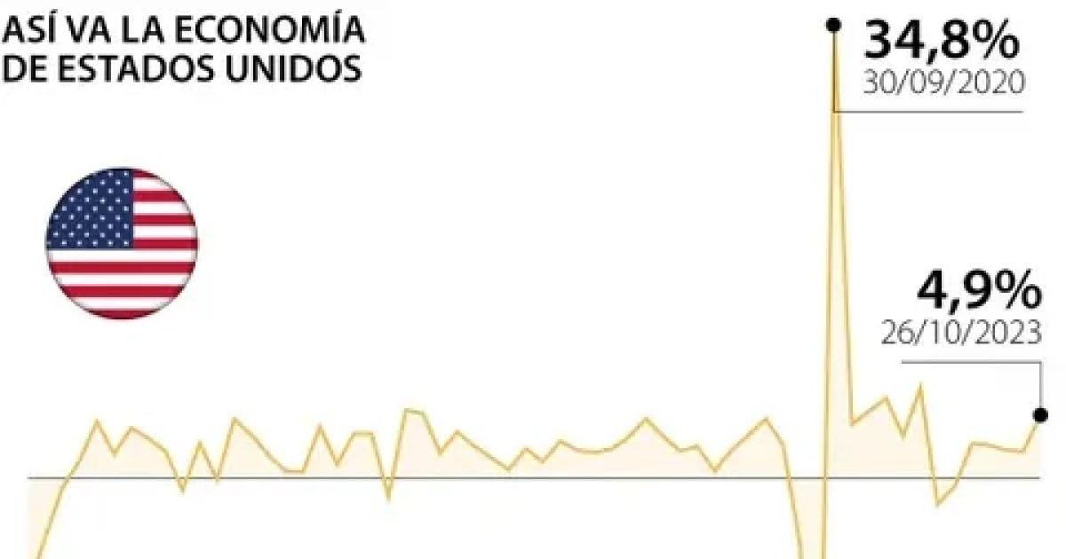 La economía de Estados Unidos creció a un ritmo que no se veía desde ...