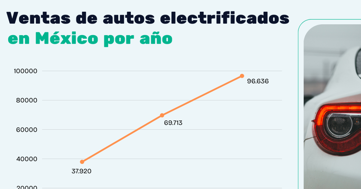 México alcanza 56.726 cargadores para autos eléctricos en 2025