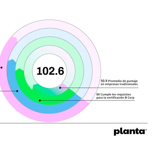 Planta renueva su compromiso como Empresa B certificada y supera su puntaje anterior