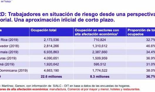 8.3 millones de empleos impactados por COVID-19 en Centroamérica y República Dominicana