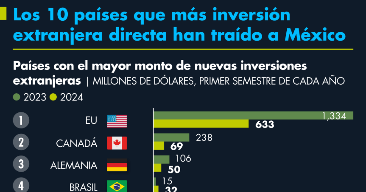 Los 10 países que más inversión extranjera directa han traído a México