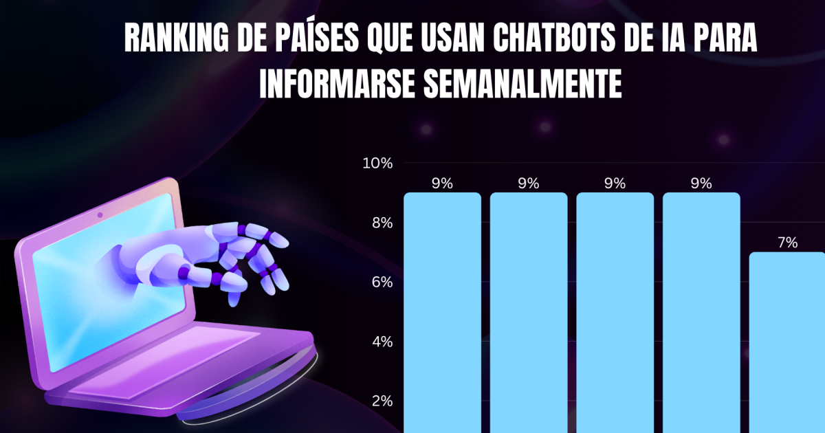 INTELIGENCIA ARTIFICIAL: El 65% de los empleados mexicanos ya usa inteligencia artificial