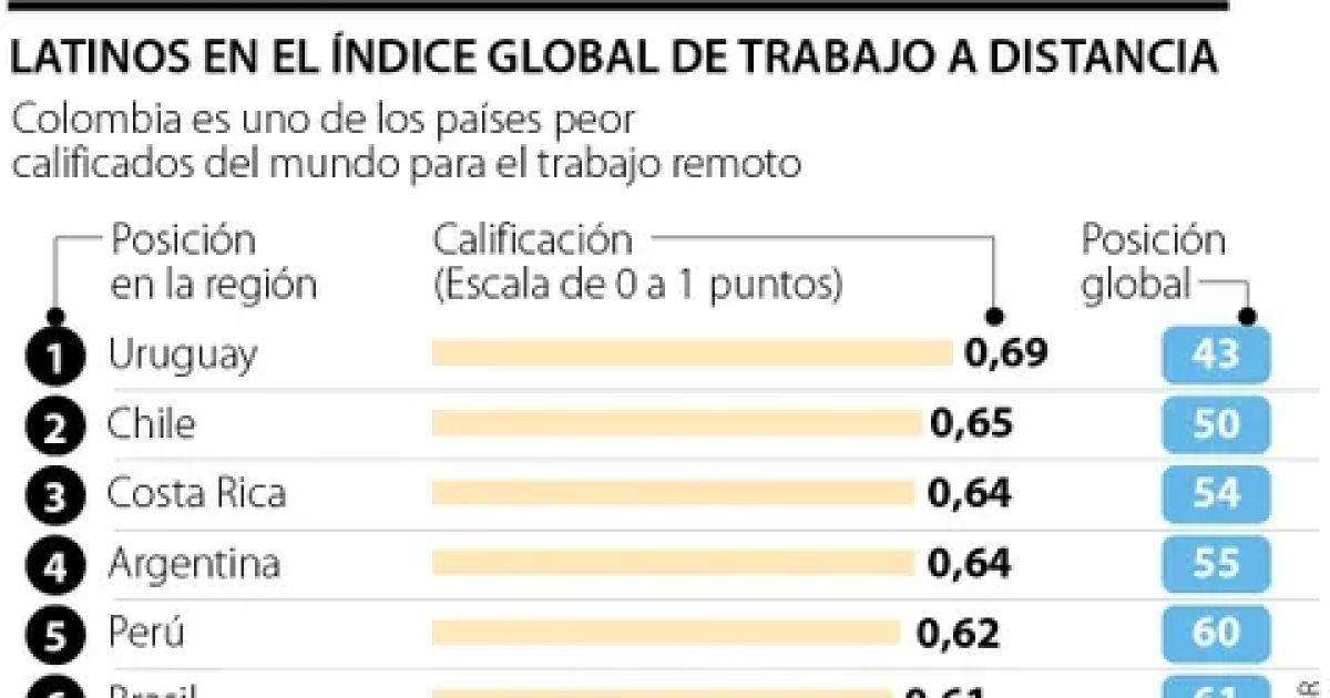 Uruguay, Chile y Costa Rica, los mejores países para teletrabajar en América Latina