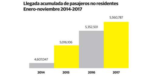 República Dominicana recibe 5.5 millones de turistas en 11 meses del 2017