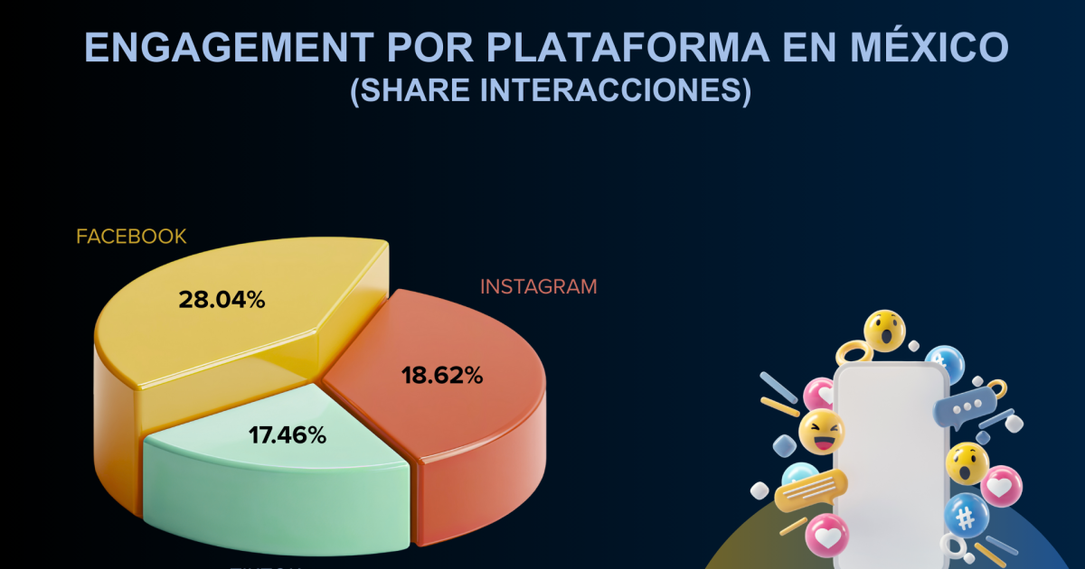 México es el tercer país de Latinoamérica con mayor uso de redes sociales