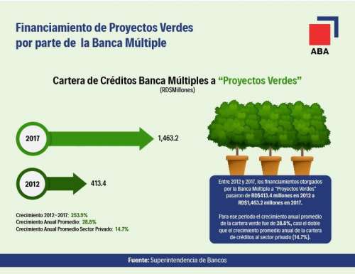 Banca aumenta financiamiento a proyectos que promueven sostenibilidad ambiental