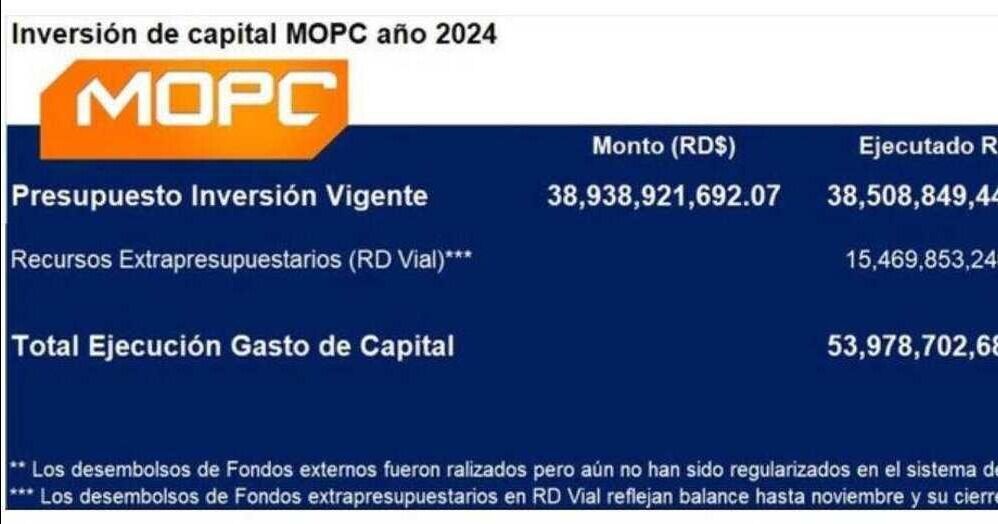 OP alcanza nivel histórico de 99% de ejecución presupuestaria