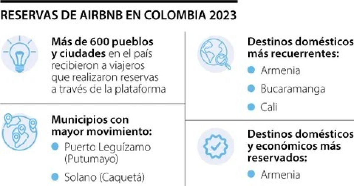 Airbnb dijo que 2023 fue el periodo en el que más reservaron residencias con la app