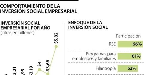Inversión social empresarial alcanzó cifra récord, con $5,28 billones comprometidos