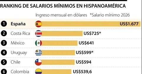 De esta manera quedó el salario mínimo en España, conózcalo antes de migrar al país