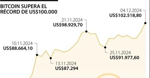 Bitcoin supera US$100.000 tras la elección que hizo Donald Trump para dirigir la SEC