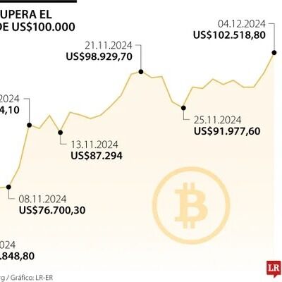 Bitcoin supera US$100.000 tras la elección que hizo Donald Trump para dirigir la SEC