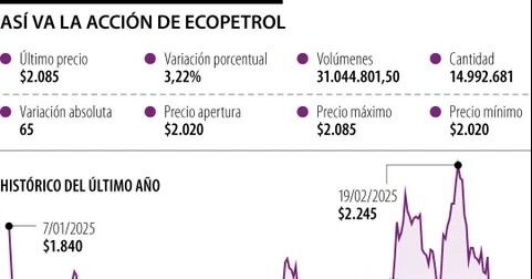 La acción de Ecopetrol en Wall Street ha crecido más de 3,5% durante su cotización