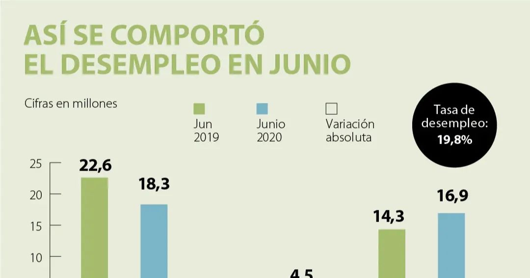 Desempleo en Colombia llegó a 11,2 % en 2022 y se mantuvo en doble dígito