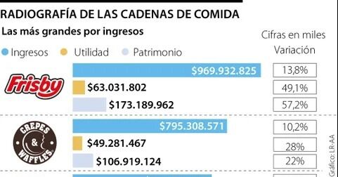 KFC y Buffalo Wings, entre las cadenas de comida que tienen un patrimonio negativo