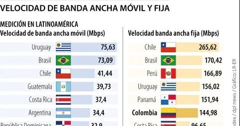 Colombia solo supera a Venezuela y Bolivia en velocidad de banda ancha en la región