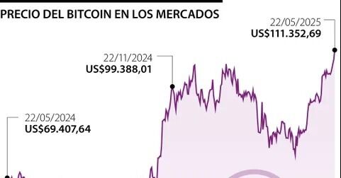 Bitcoin alcanzó nuevo precio histórico de US$111.000, tras alza de demanda institucional