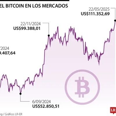 Bitcoin alcanzó nuevo precio histórico de US$111.000, tras alza de demanda institucional