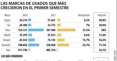 Toyota fue la marca que más creció en venta de carros usados en el primer semestre
