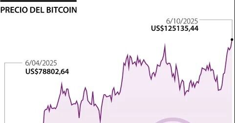 Bitcoin sigue rompiendo récord y se escala en precio por encima de los US$125.000