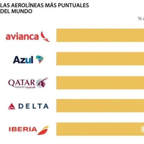 Conozca las aerolíneas más puntuales de 2023 en el mundo, según estudio de Cirium