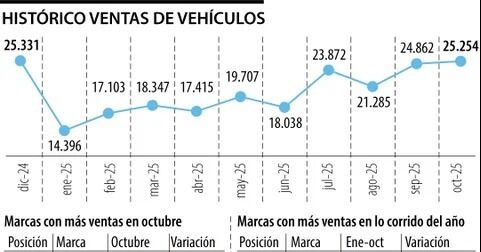 Octubre marcó un nuevo máximo en ventas de vehículos nuevos en lo corrido del año