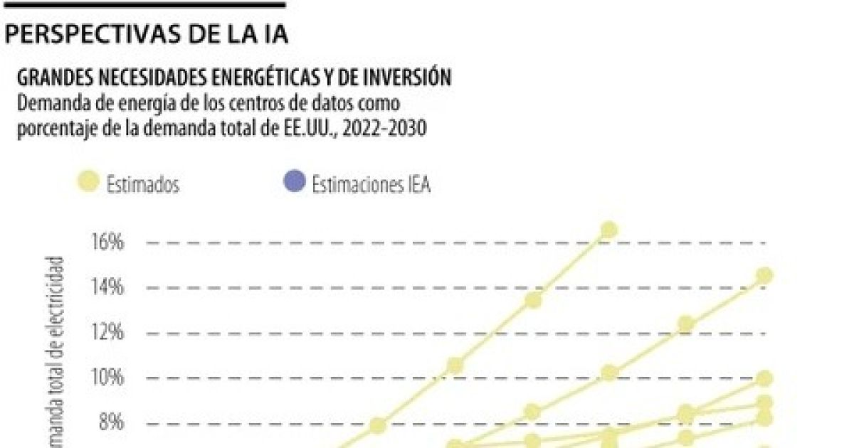 La inteligencia artificial permitirá a las economías producir más con el mismo capital