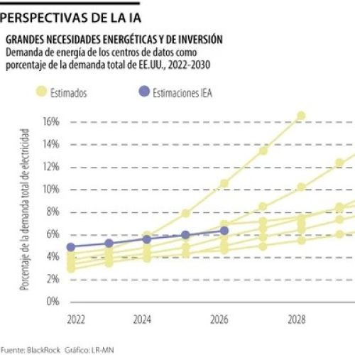 La inteligencia artificial permitirá a las economías producir más con el mismo capital