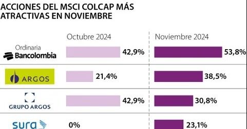 Acción de Bancolombia sigue siendo la preferida en la encuesta de opinión financiera