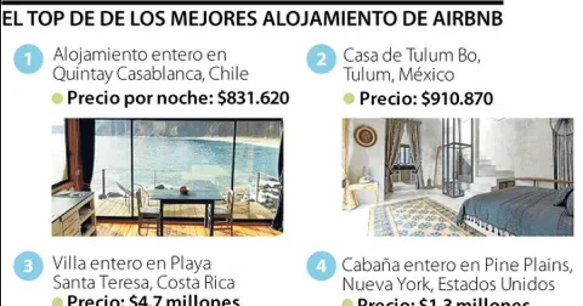 Hasta $4 millones cuesta una noche en los mejores sitios disponible en la app de Airbnb