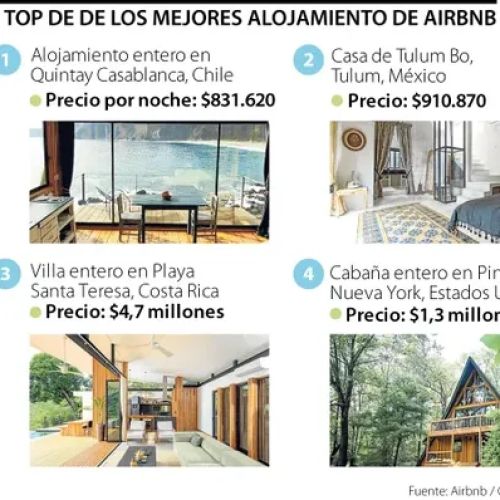 Hasta $4 millones cuesta una noche en los mejores sitios disponible en la app de Airbnb
