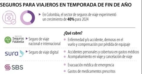 Conozca las aseguradoras que lo protegen en sus viajes en la temporada de fin de año
