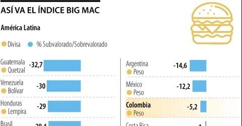 La Big Mac en Colombia, la décima más cara de América Latina según The Economist