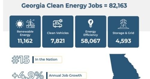 82.000 georgianos empleados en una economía multimillonaria de energía limpia