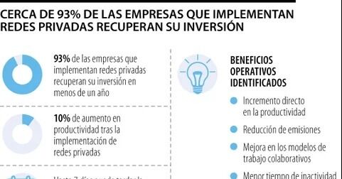 Cerca de 93% de las empresas que implementan redes privadas recuperan su inversión