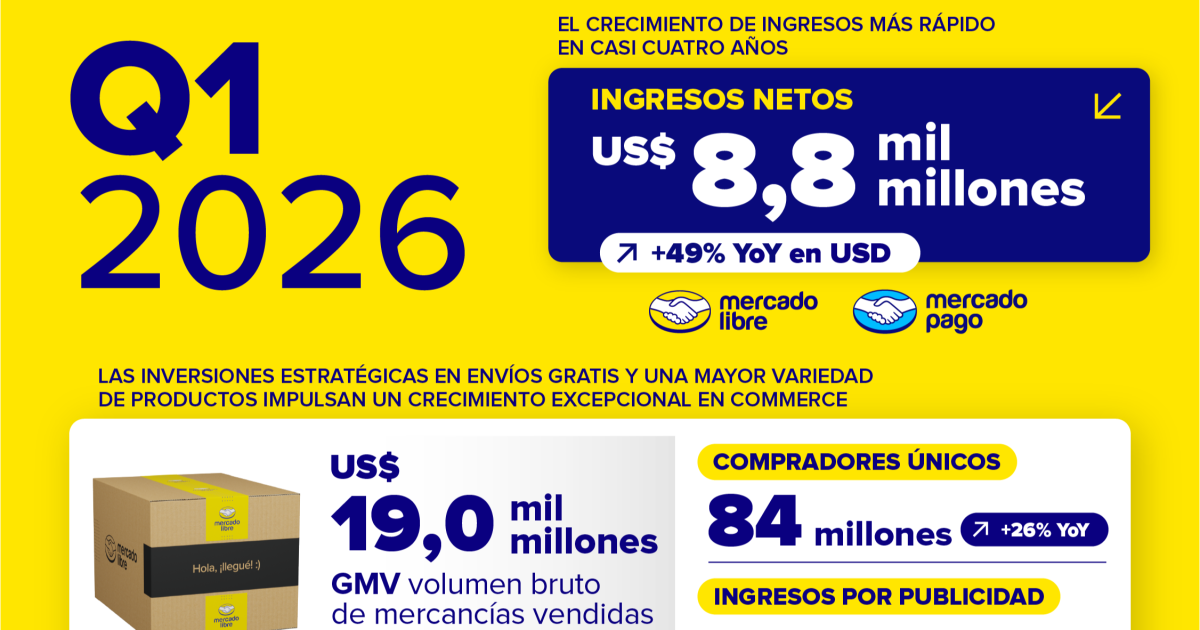 Mercado Libre inicia 2026 con el crecimiento de ingresos más rápido en casi cuatro años, impulsado por inversiones estratégicas que generan crecimiento en participación de mercado