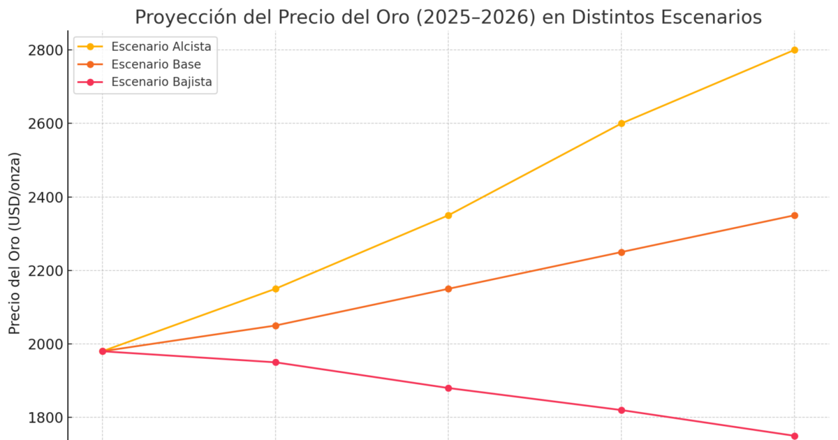 ¿Qué hay detrás de la nueva dinámica global con el oro?