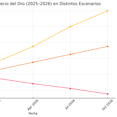 ¿Qué hay detrás de la nueva dinámica global con el oro?