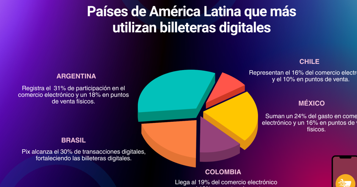 Las billeteras digitales dominarán 30% del ecommerce latinoamericano en 2027