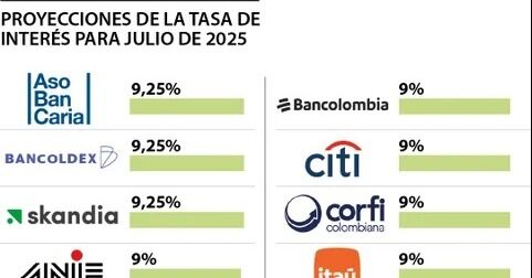 Entidades financieras apuntaron a que la tasa de interés para julio será de 9%