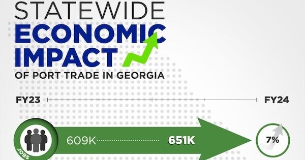 El impacto económico de los puertos de Georgia aumenta un 7% en 2024