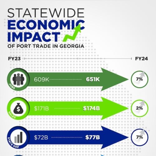 El impacto económico de los puertos de Georgia aumenta un 7% en 2024