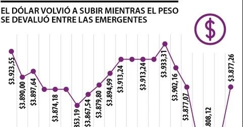 Las tensiones diplomáticas entre Petro y Trump devaluaron el peso colombiano