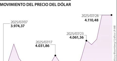 En la actualidad el peso colombiano es la cuarta moneda más devaluada en la región