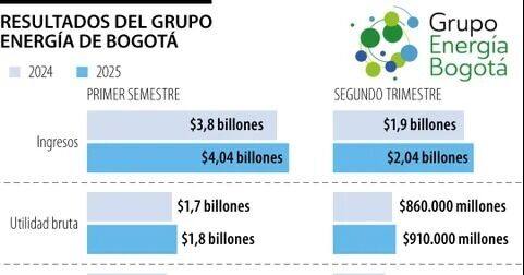 Grupo Energía Bogotá tuvo ingresos por $2,04 billones durante el segundo trimestre