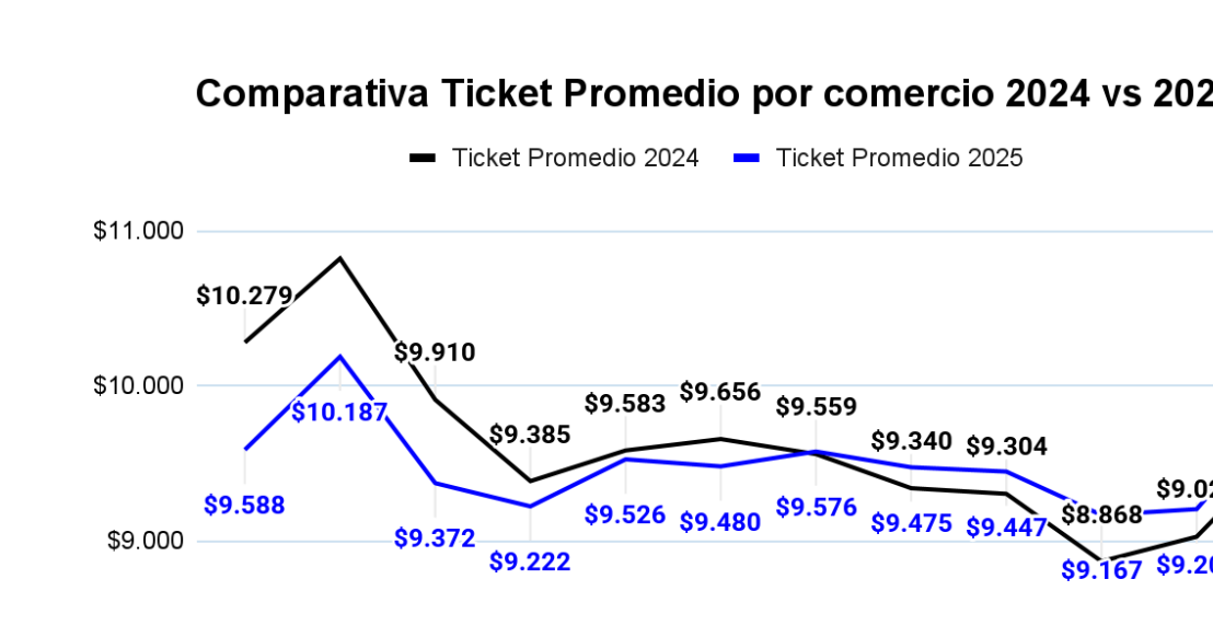 Transacciones por comercio